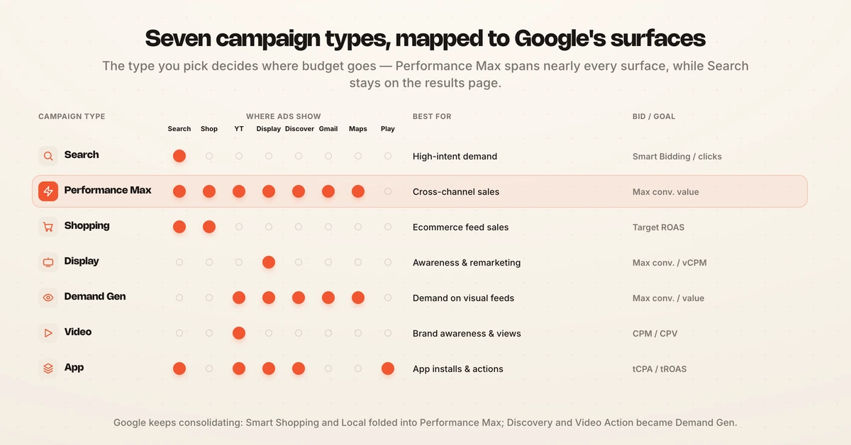 Comparison matrix of seven Google Ads campaign types by placement, best use, and bidding.