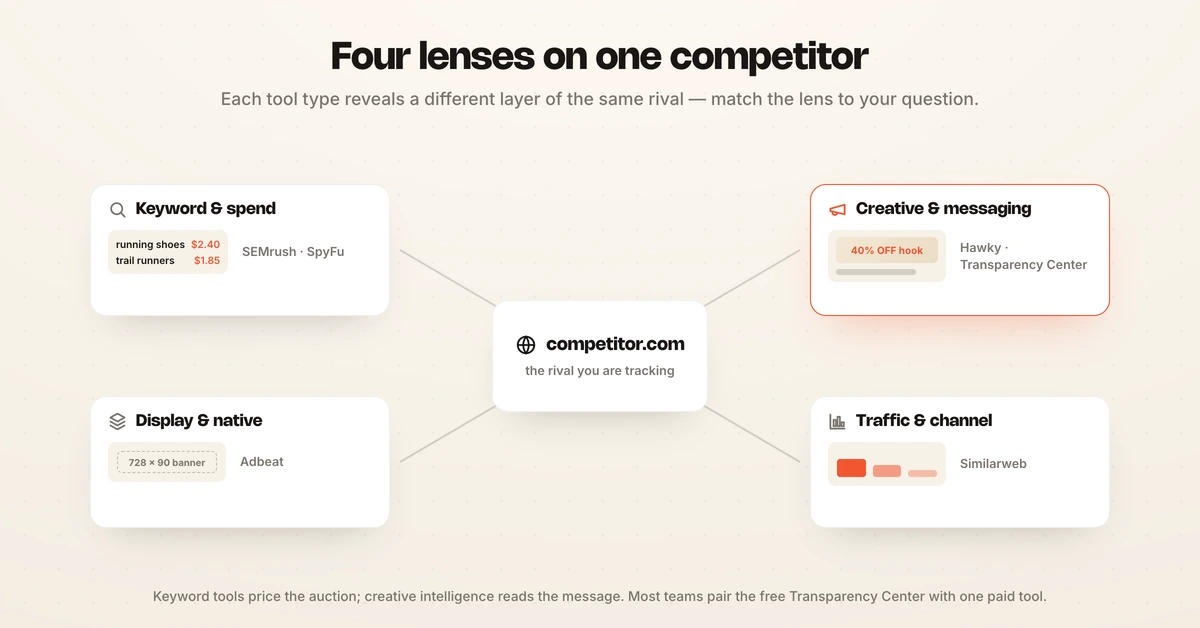 Types of Google Ads competitor tools: keyword and spend, creative and messaging, display