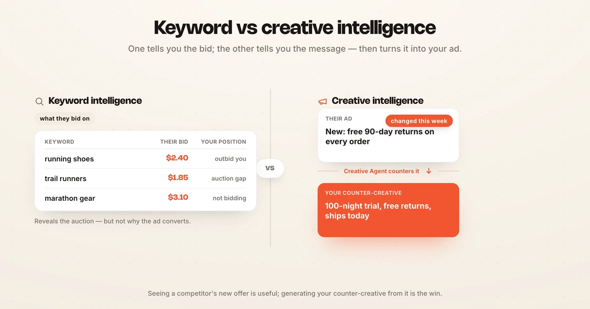 Keyword intelligence reveals bidding while creative intelligence reveals messaging and acts