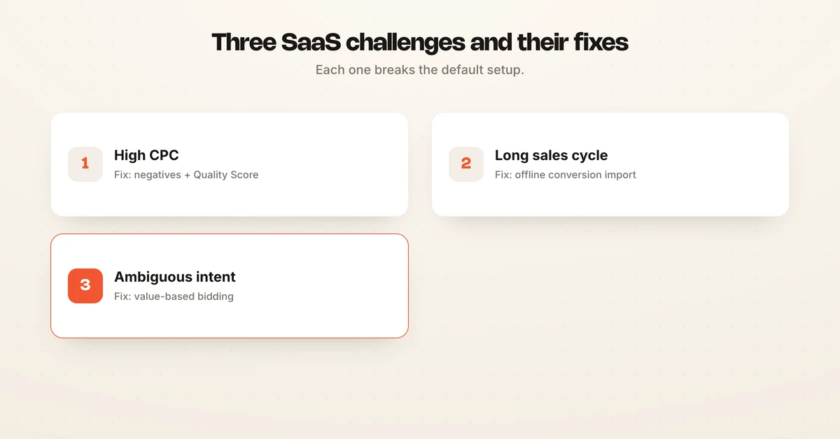 Three SaaS Google Ads challenges and their fixes: high CPC, long sales cycle, ambiguous intent