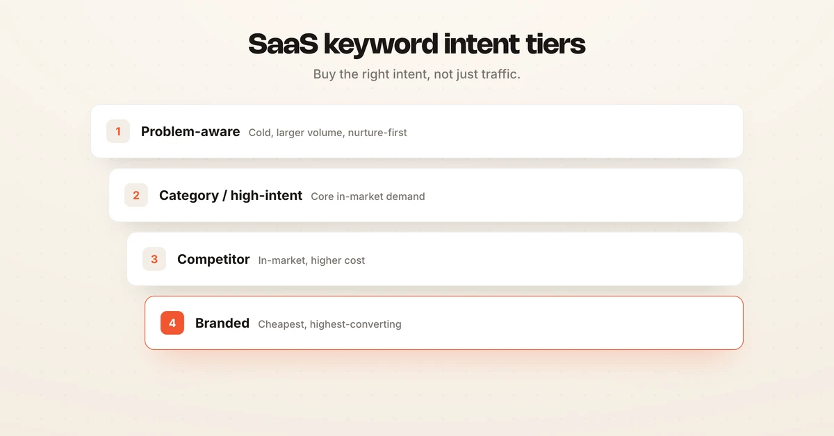 SaaS keyword intent tiers from problem-aware up to branded