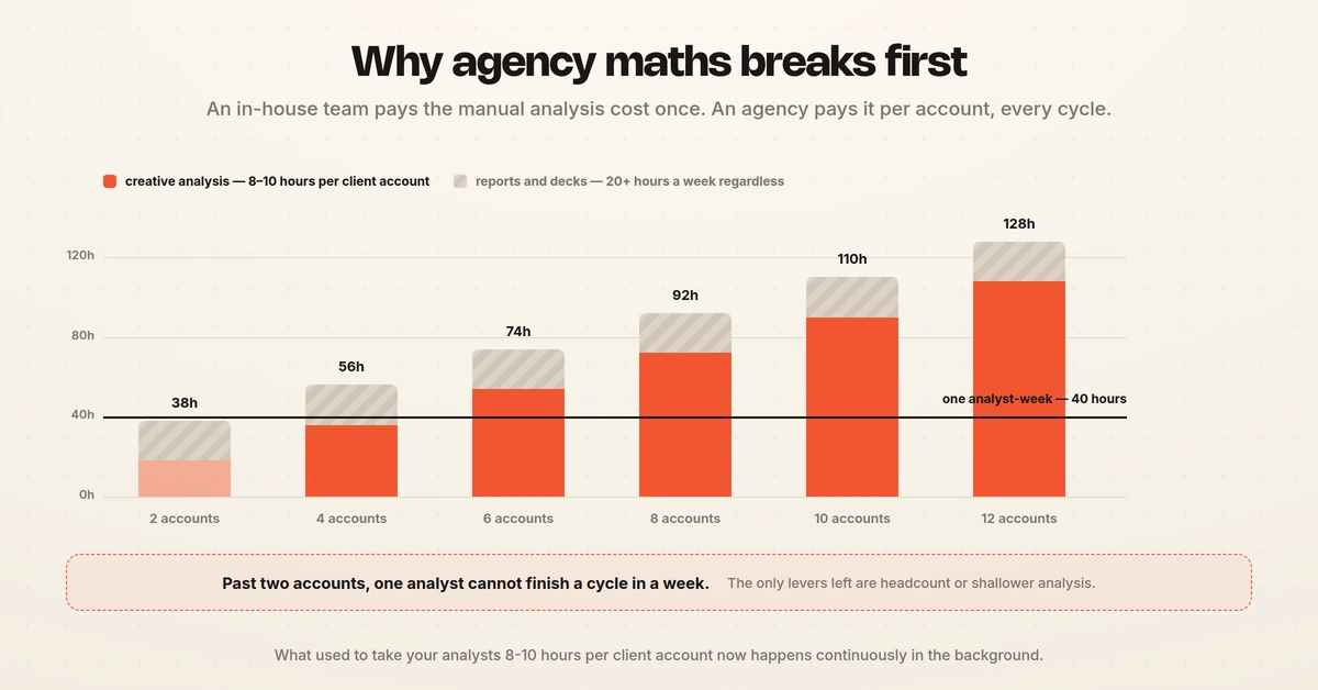 Monthly analysis and reporting hours stacked by client count, crossing one analyst-week of forty hours between two and four accounts and reaching 128 hours at twelve