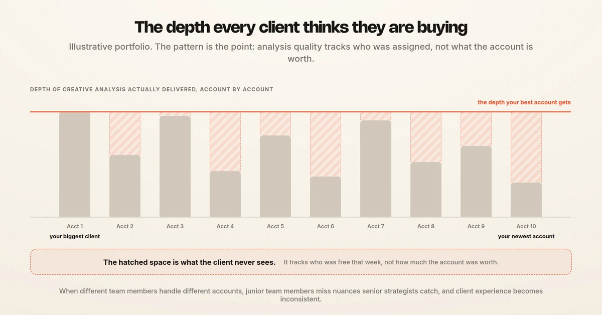 Ten client accounts with uneven bars of delivered analysis depth, and the hatched gap between each bar and the depth the best account receives