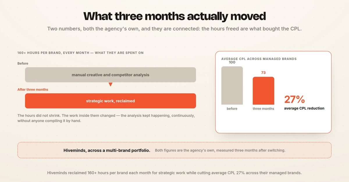 160+ hours per brand each month shifting from manual creative and competitor analysis to reclaimed strategic work, beside average CPL falling from an index of 100 to 73