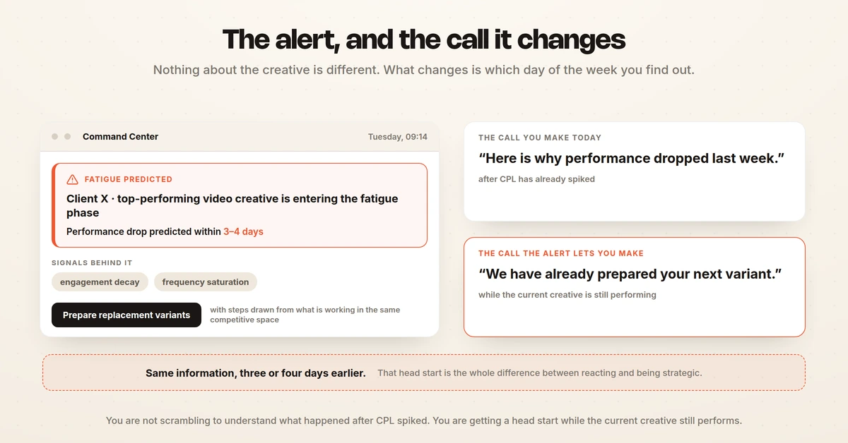 A Command Center fatigue alert predicting a drop within three to four days from engagement decay and frequency saturation, beside the two client calls that follow from it
