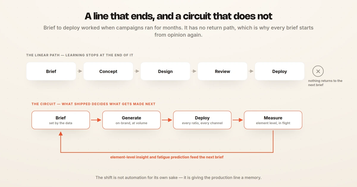 The linear brief-to-deploy path shown ending with nothing returning, above the same work drawn as a circuit where measurement feeds the next brief