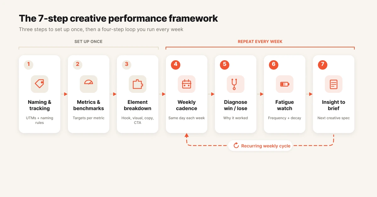 7-step creative performance analysis framework flowchart from tracking setup to creative brief
