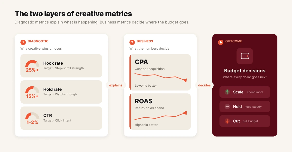 Creative performance metrics scorecard separating diagnostic metrics like hook rate from business metrics like ROAS