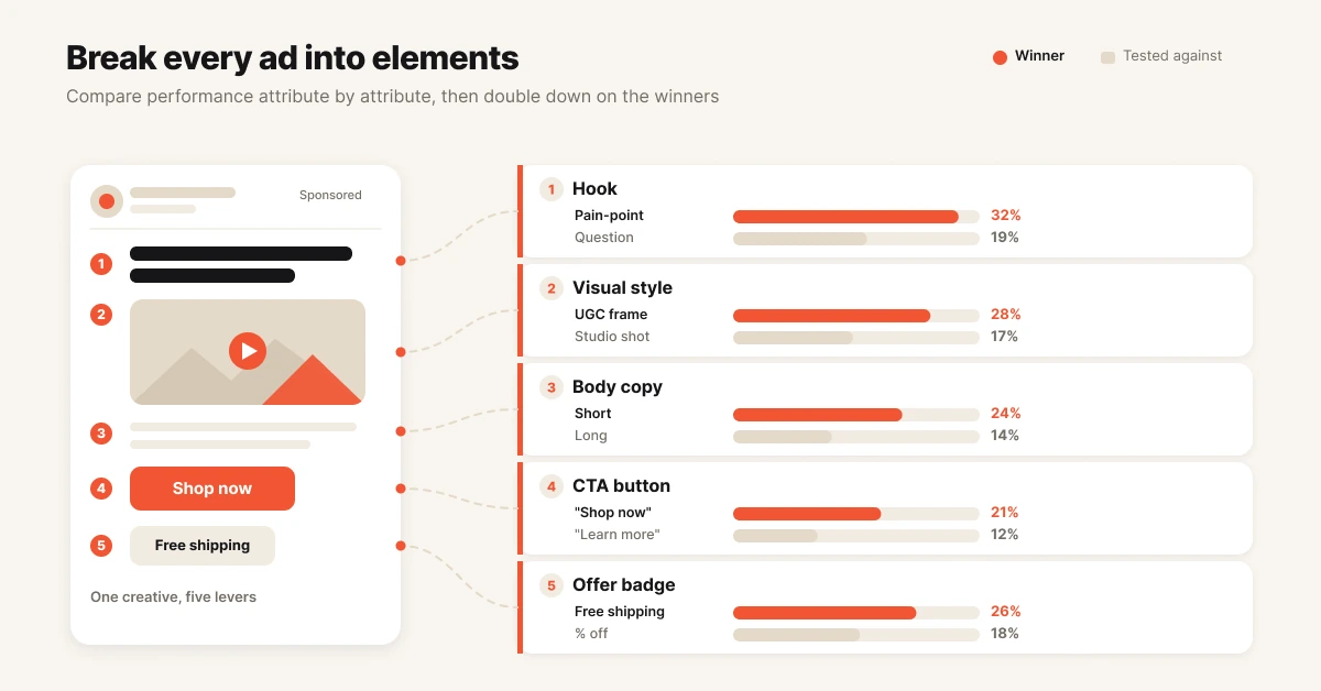 Element-level ad creative analysis showing hook, visual, copy, CTA, and offer performance comparison