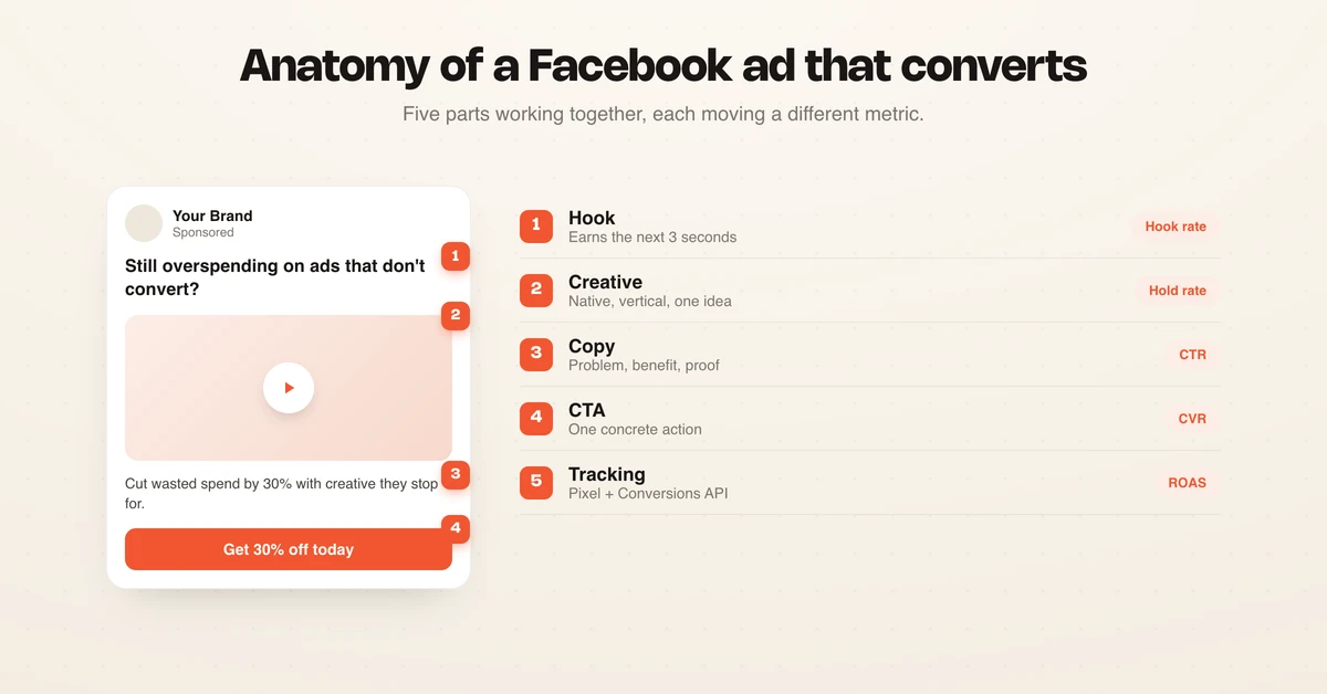 Anatomy of a high-performing Facebook ad in 2026 labeled with hook, creative, copy, CTA and tracking