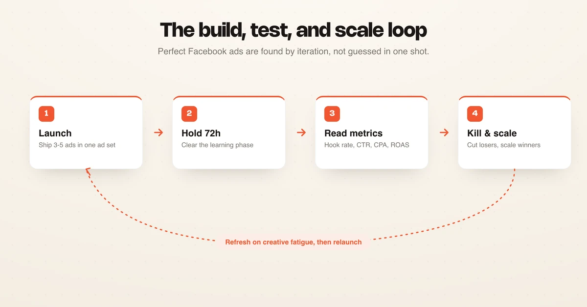 Facebook ad launch, hold, test, and scale loop for 2026