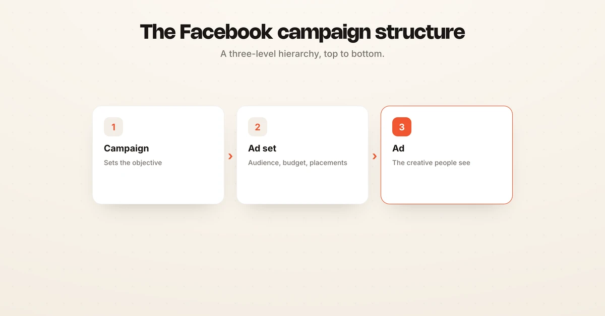 Three-level hierarchy diagram showing Facebook campaign structure: Campaign sets the objective, ad set sets audience budget and placements, ad holds the creative