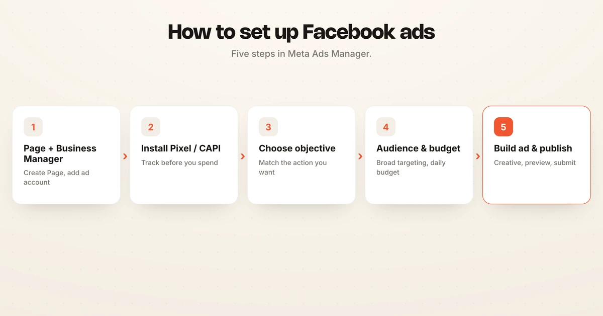 Numbered diagram of the Facebook ads setup flow: Page and Business Manager, install Pixel and CAPI, choose objective, set audience and budget, build ad and publish