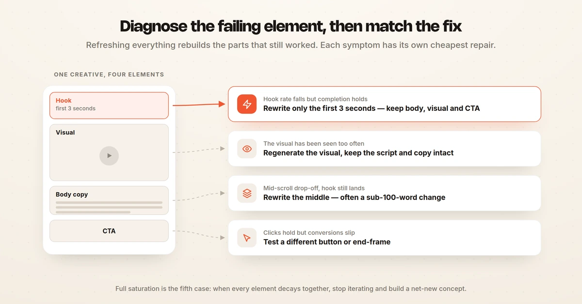 An ad broken into its four elements - hook, visual, body copy and CTA - each mapped to the symptom that flags it and the matched fix