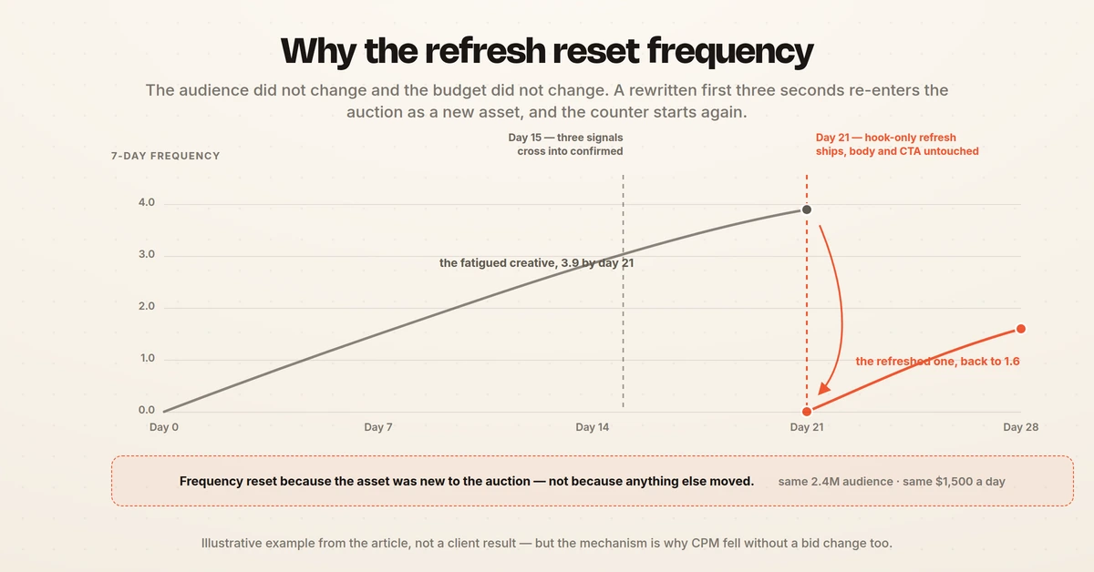 Seven-day frequency climbing to 3.9 by day 21 on the fatigued creative, then dropping to 1.6 after a hook-only refresh, with audience size and daily spend unchanged