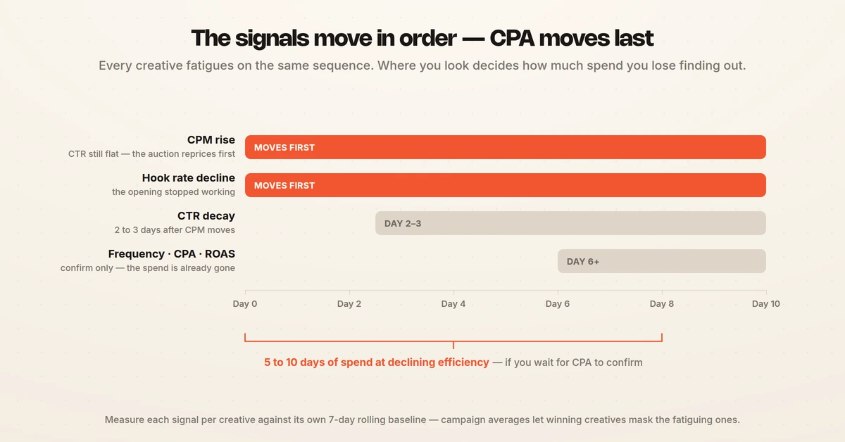 Creative fatigue signals plotted by lead time: CPM rise and hook rate decline move first, CTR decays 2 to 3 days later, and frequency and CPA only confirm from day 6