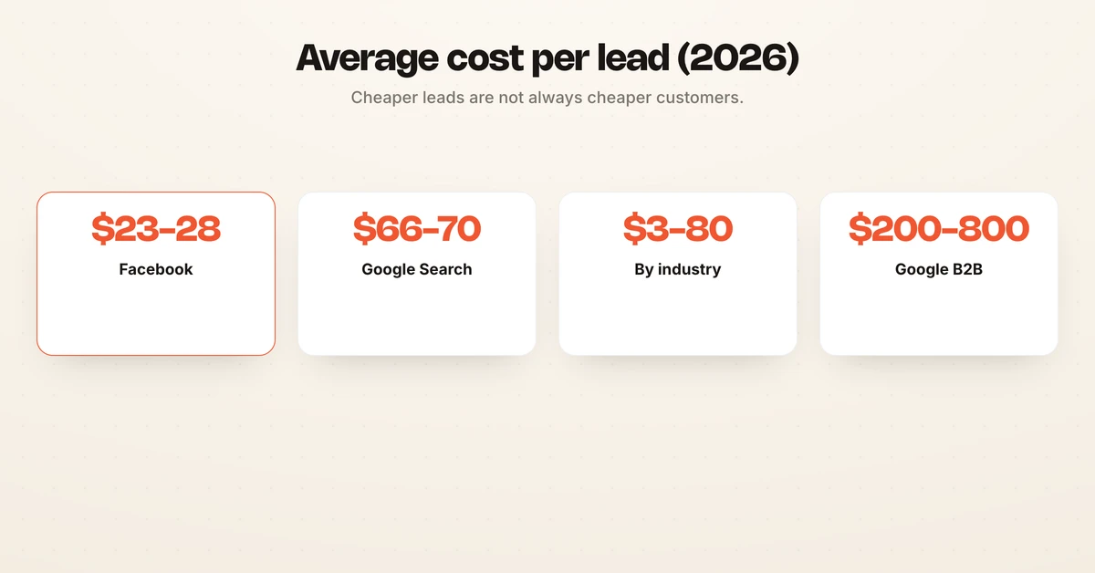 Average cost per lead on Facebook versus Google Ads in 2026