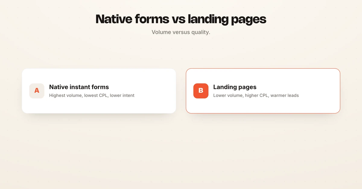 Native instant lead forms maximize volume while landing pages maximize lead quality