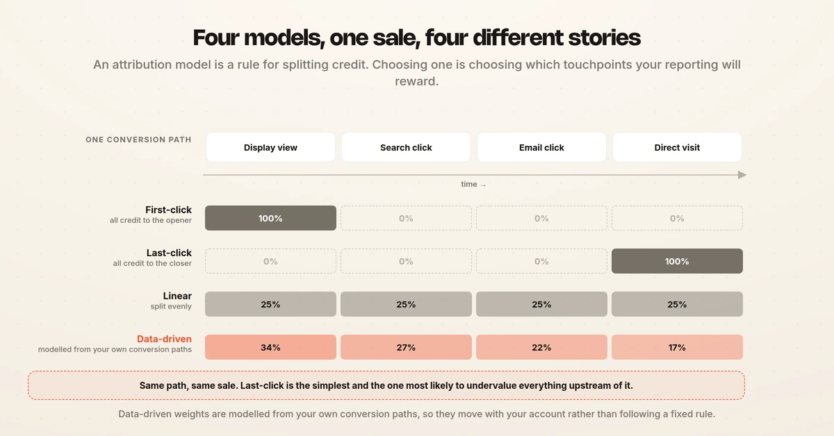 One four-touchpoint conversion path scored by first-click, last-click, linear and data-driven attribution, showing how each model assigns a different share of credit to the same sale