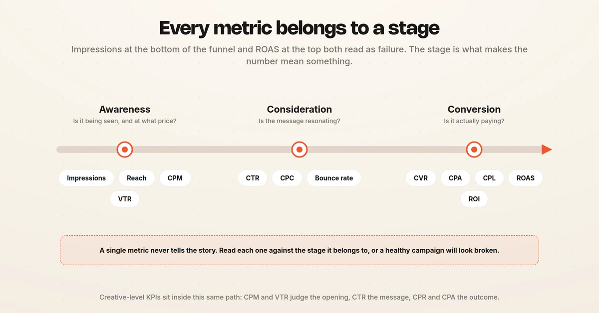 The customer journey drawn as a path with three stations - awareness, consideration and conversion - and each metric parked at the stage it governs