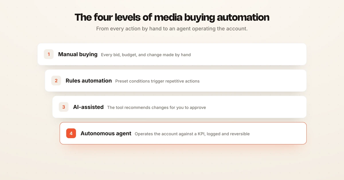 The four levels of media buying automation shown as a ladder: manual buying, rules-based automation, AI-assisted optimization, and an autonomous agent operating against a KPI