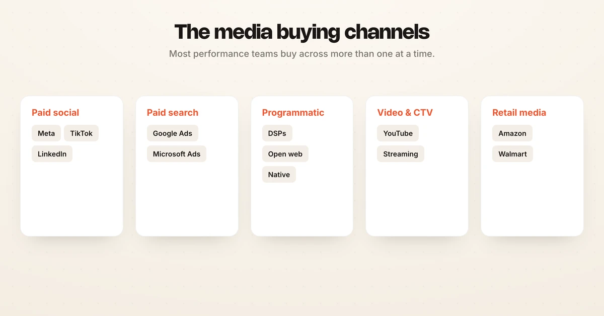 The main media buying channels grouped by type: paid social, paid search, programmatic display, online video and connected TV, and retail media