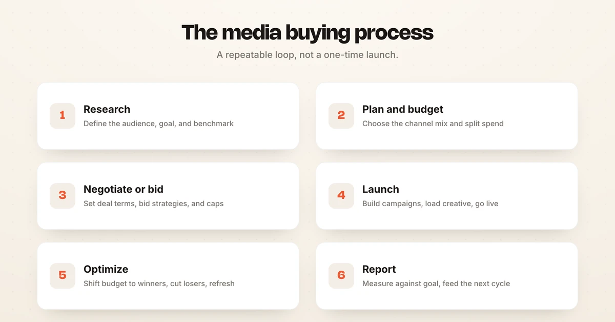 The six-step media buying process shown as a loop: research, plan and budget, negotiate or set bids, launch, optimize, and report