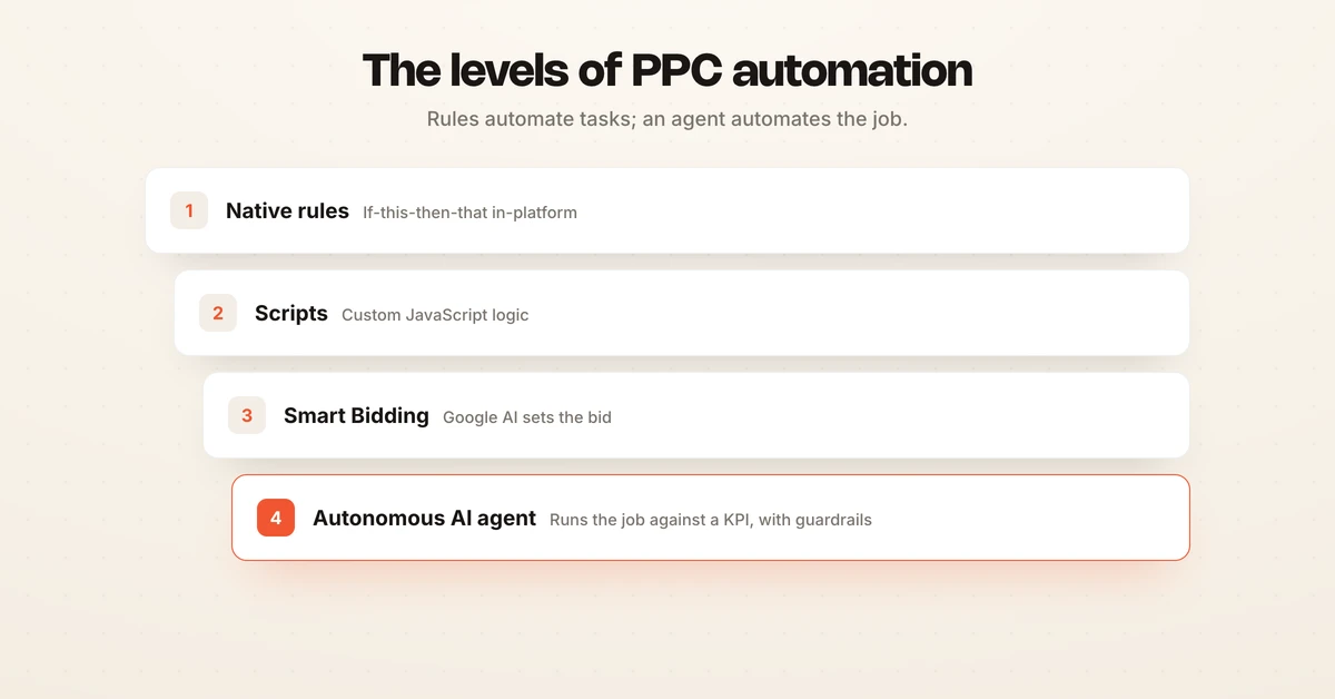 Ladder diagram of PPC automation levels rising from native rules to scripts to Smart Bidding (Google AI) to an autonomous AI agent