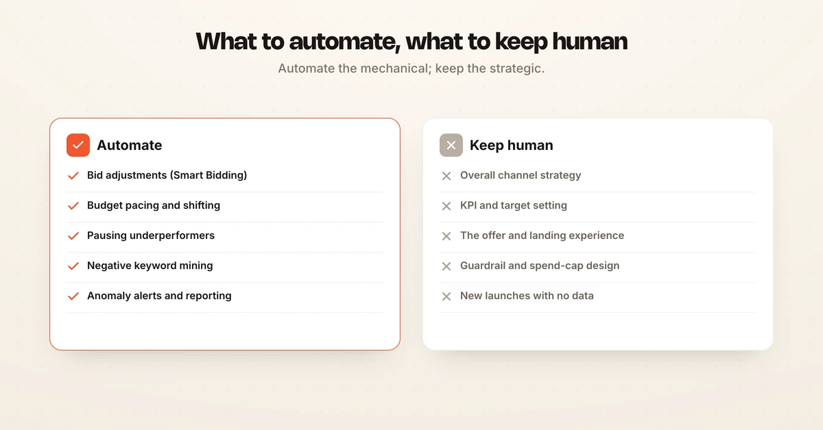 Two-column PPC automation diagram showing tasks to automate (bid adjustments, budget pacing, pausing losers, anomaly alerts, reporting) versus tasks to keep human (strategy, KPI targets, offer, guardrail setting)