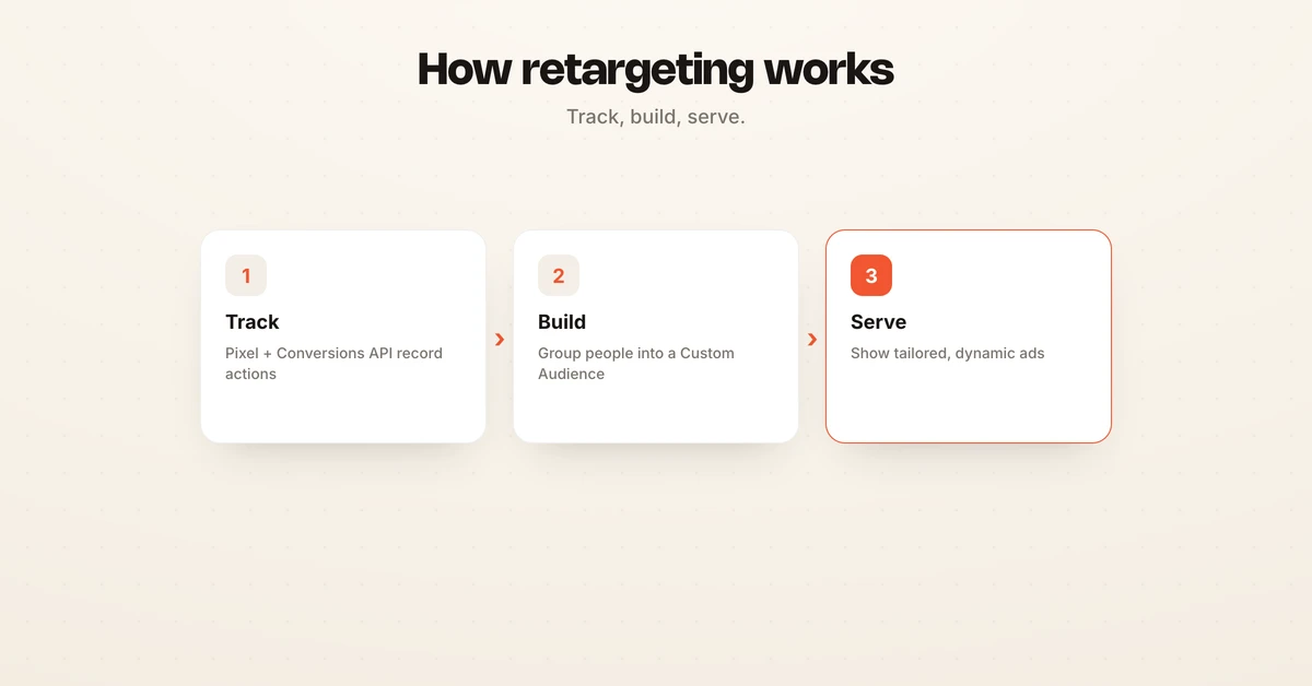 How retargeting works: track with pixel and Conversions API, build a Custom Audience, serve tailored ads