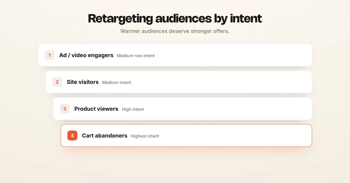 Retargeting audiences ranked by intent from engagers up to cart abandoners