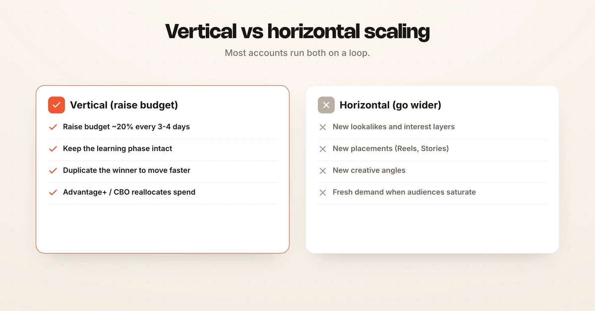 Two-column diagram comparing vertical scaling of Facebook ads by raising budget about 20% every few days against horizontal scaling through duplicated ad sets, new audiences, placements, and creative
