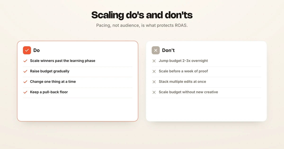 Checklist diagram of Facebook ads scaling do's such as scaling winners past the learning phase and raising budget gradually, against don'ts like big budget jumps that reset learning and scaling too early