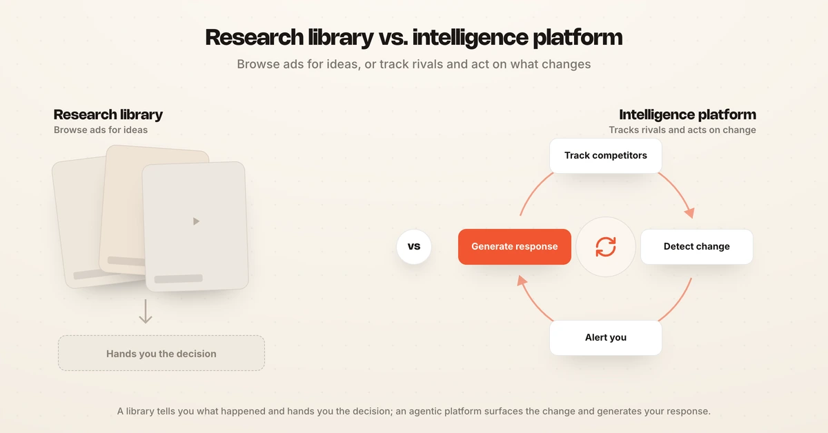 Research libraries browse ads while intelligence platforms track competitors and act