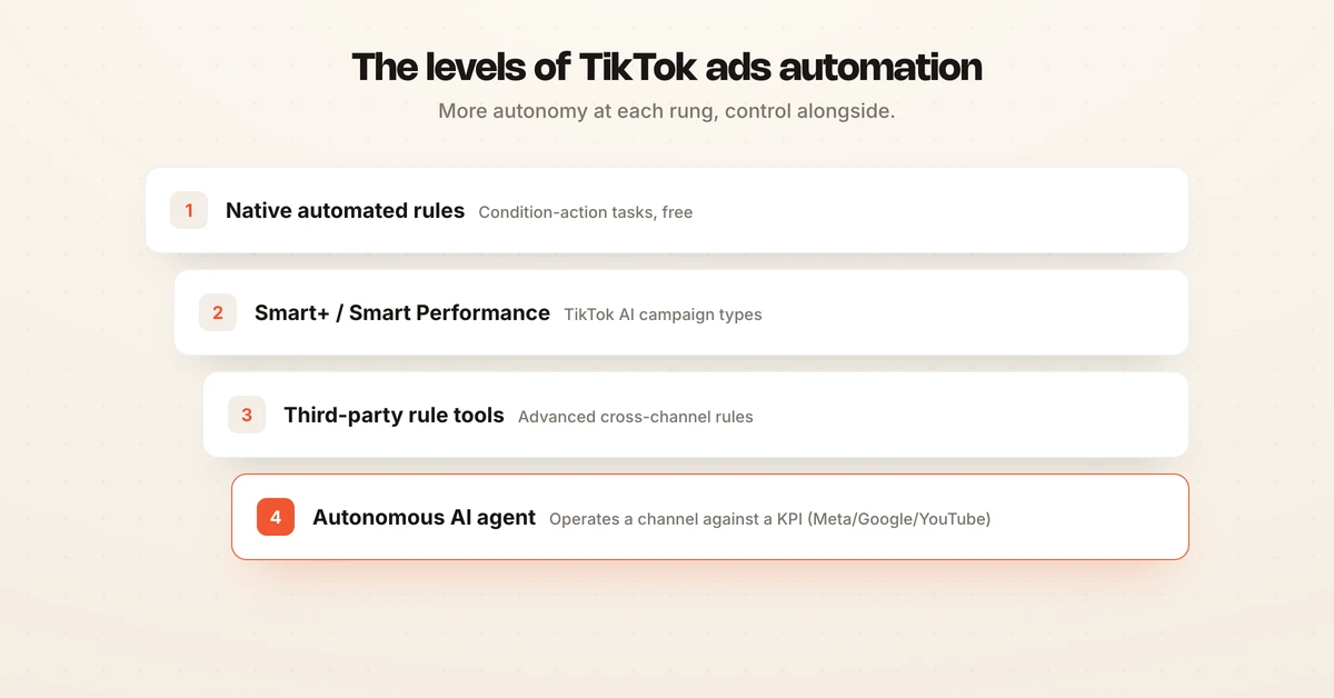 Ladder diagram of TikTok ads automation levels from native automated rules to autonomous AI agents