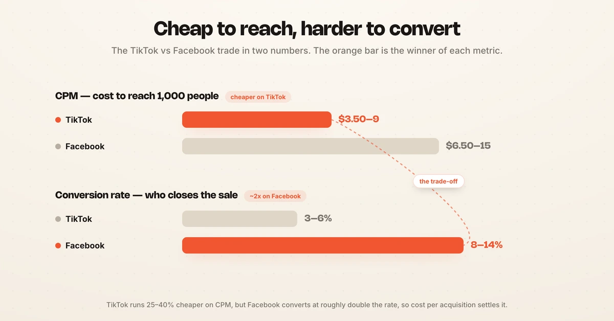 TikTok versus Facebook CPM and conversion rate compared