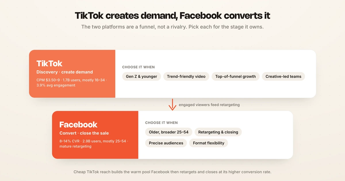 When to choose TikTok Ads versus Facebook Ads
