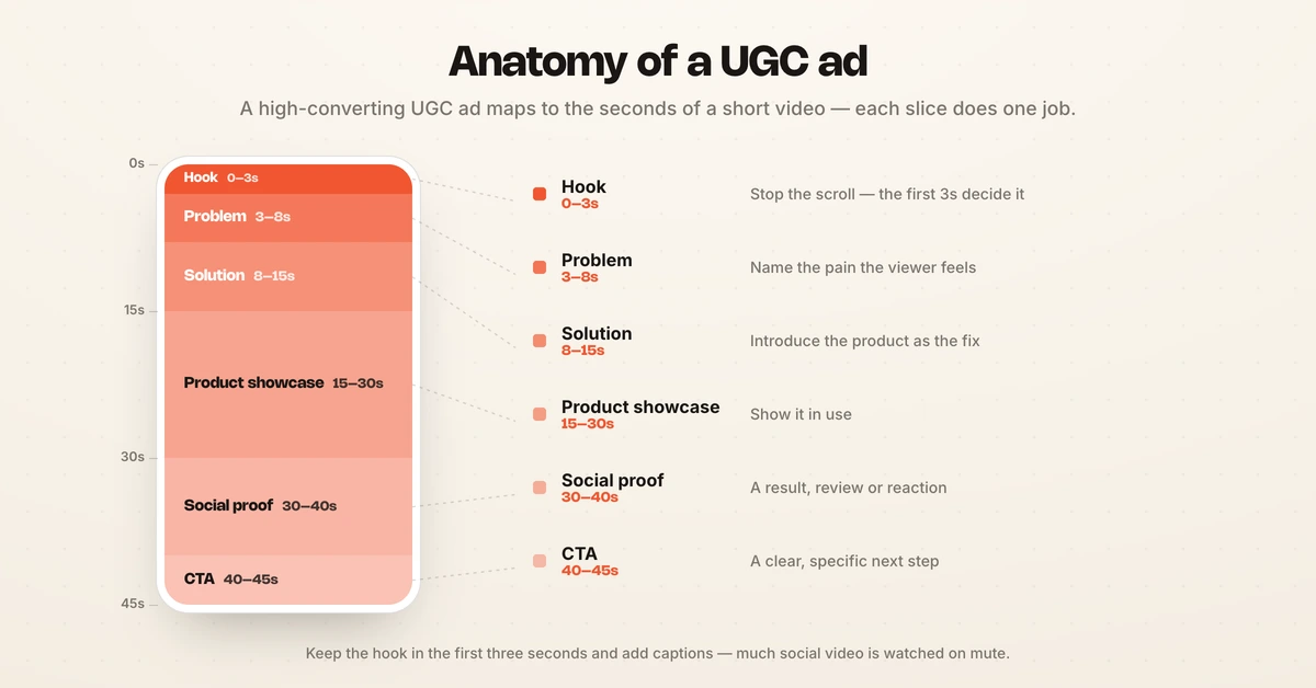 UGC ad structure by seconds: hook, problem, solution, proof, and CTA