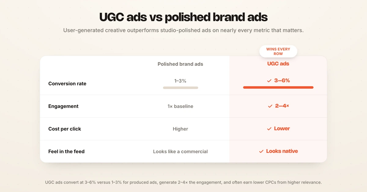 UGC ads convert 3-6% versus 1-3% for polished ads with 2-4x higher engagement