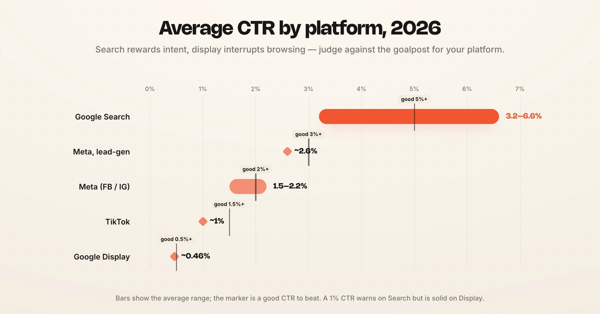 Average CTR by platform in 2026: Google Search, Meta, TikTok, and Google Display