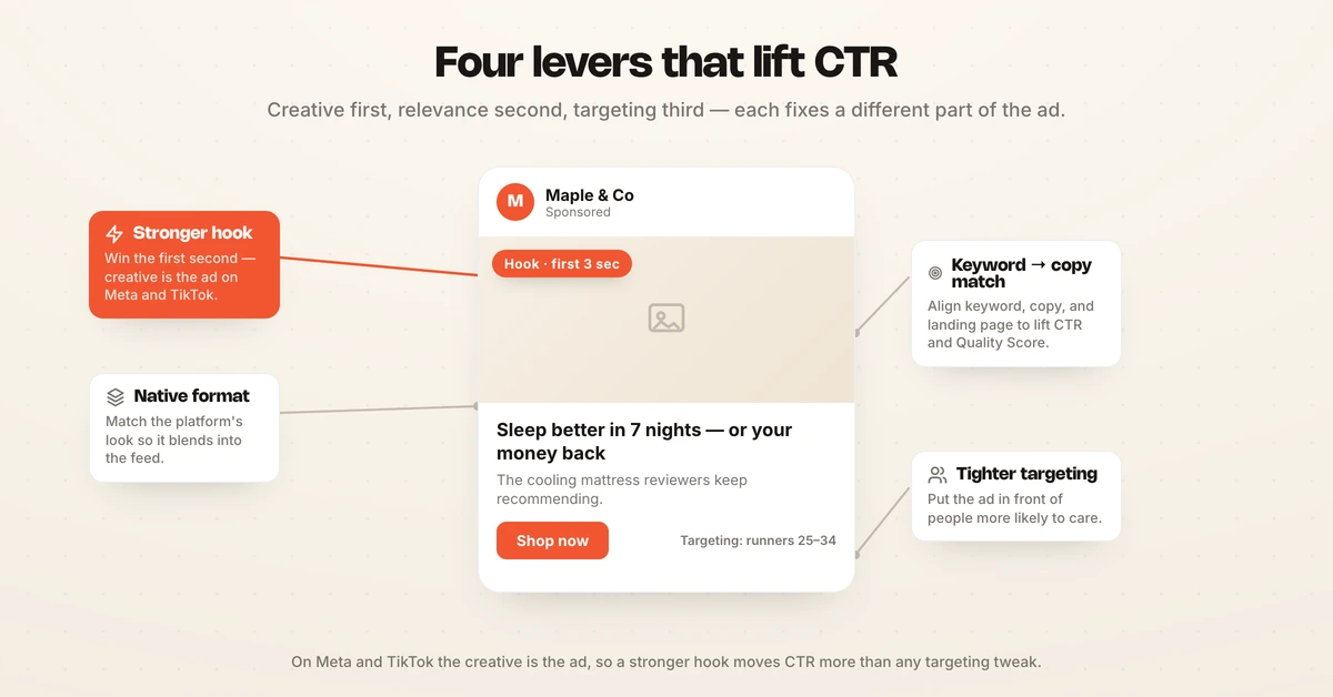 How to improve CTR with a stronger hook, native format, keyword-to-copy match, and tighter targeting