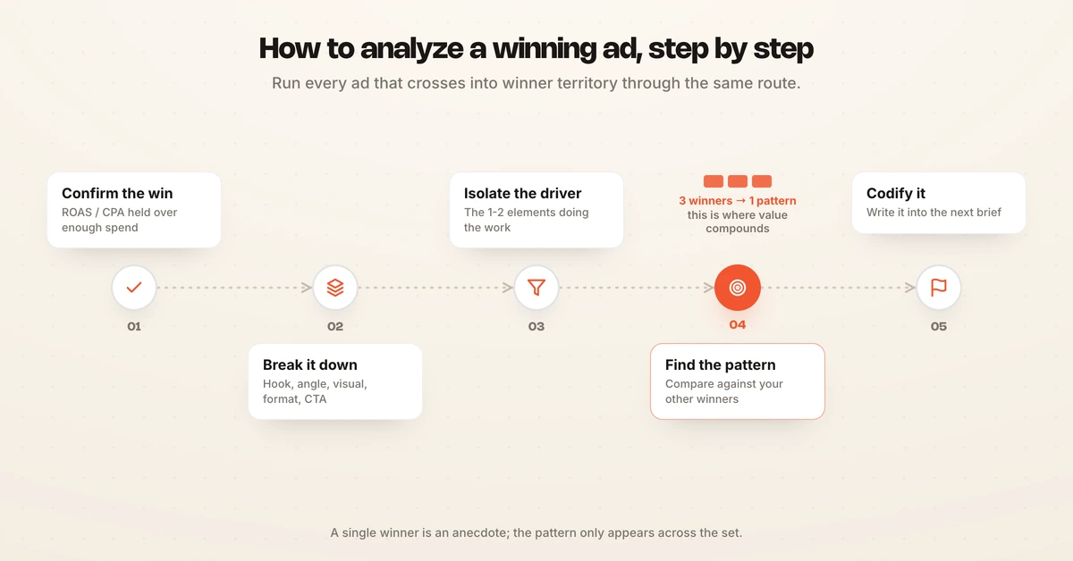 Five steps to analyze a winning ad: confirm, break down, isolate, find the pattern, codify