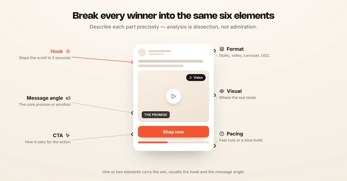 The elements to break a winning ad into: hook, message angle, visual, format, CTA, pacing